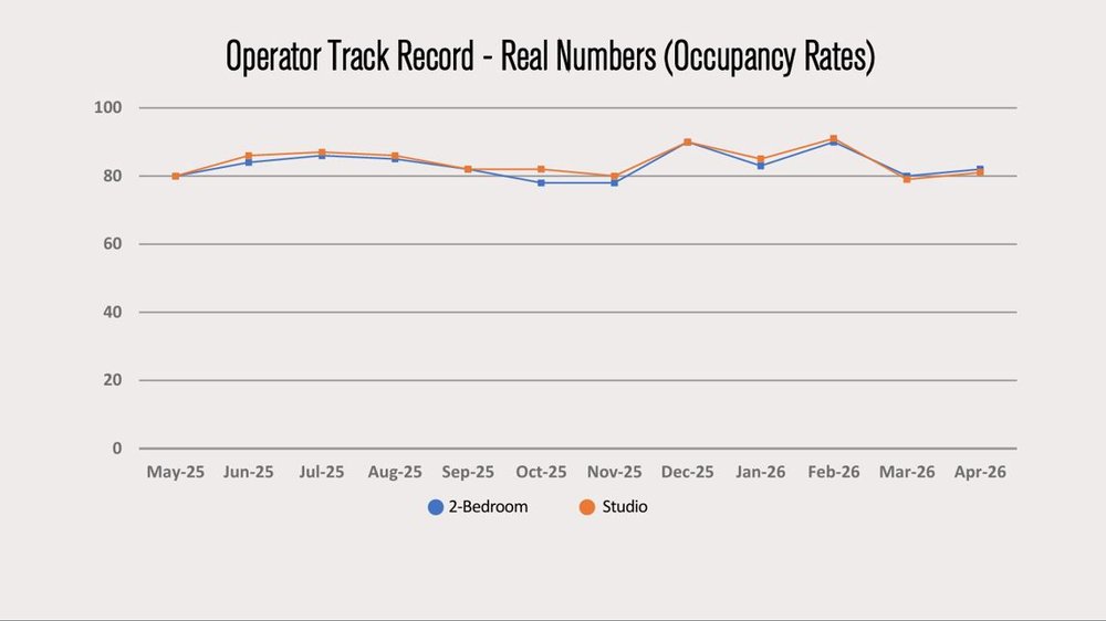 G'Vinton operator 12-month occupancy track record chart, Studio and 2-Bedroom units, May 2025 to April 2026